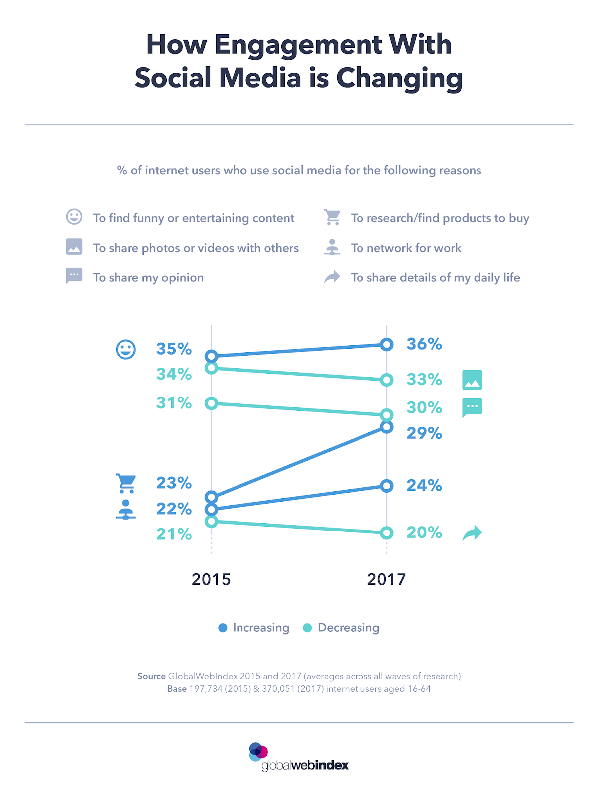 How Engagement With Social Media is Changing - #infographic