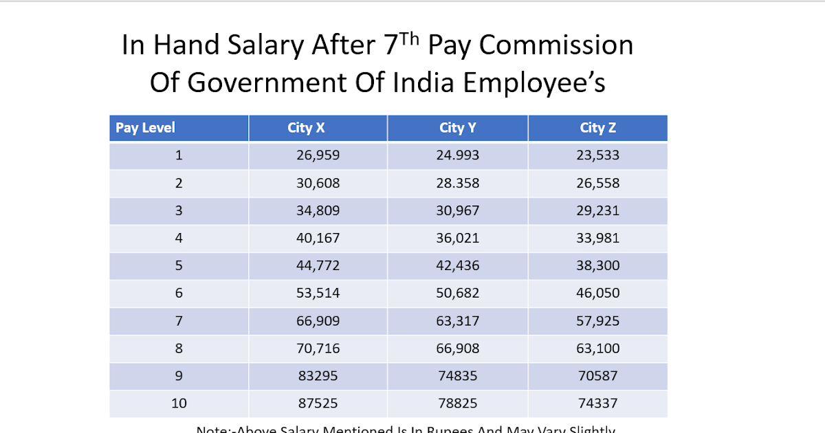 In Hand Salary In India