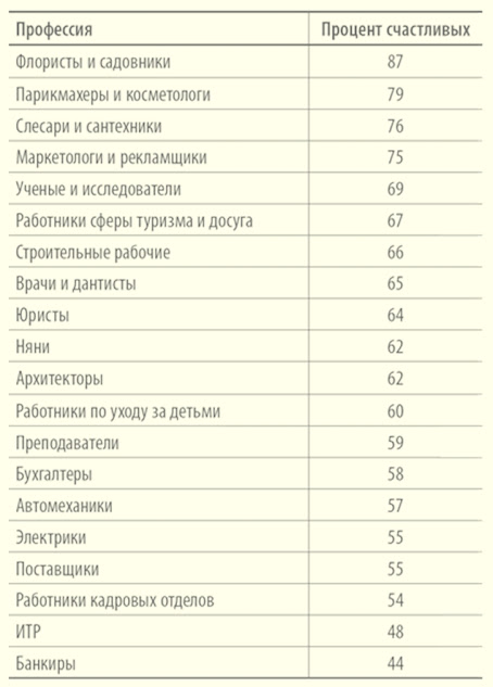 Получается, что уровень счастья никак не коррелирует с престижностью профессии. Я б в садовники пошёл, пусть меня научат)))