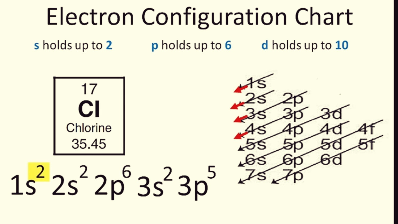Element Configuration Chart