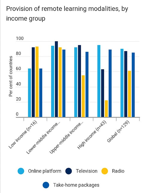 Impak COVID-19 Pada Pendidikan Dunia; Mengejutkan Sungguh Kajian UNESCO Nih!