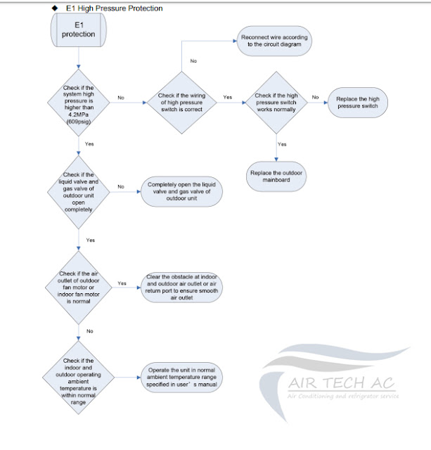 AIRTECH AC - Jasa service ac | cara mengatasi kode error ...