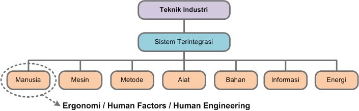 Humans engineering