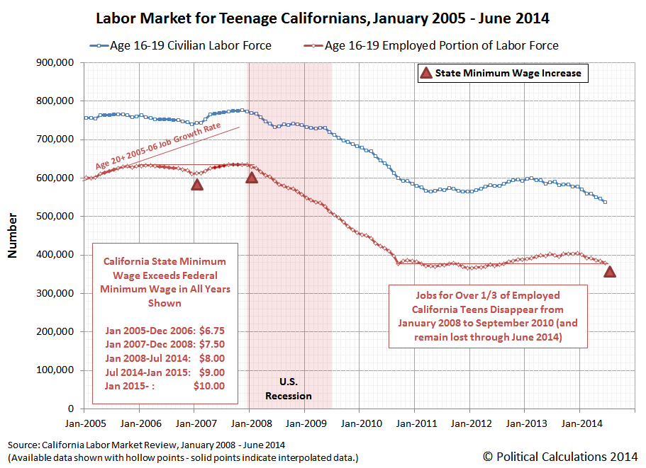 Labor Market for Teenage Californians, January 2005 - June 2014