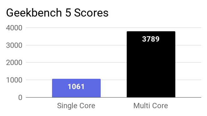 Geekbench 5 Single and Multi-Core scores for this laptop.