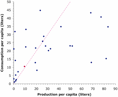 Wine consumption versus wine production