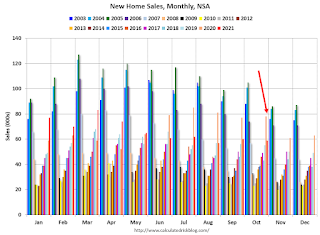 New Home Sales, NSA