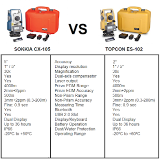 SOKKIA CX-105 vs TOPCON ES-102