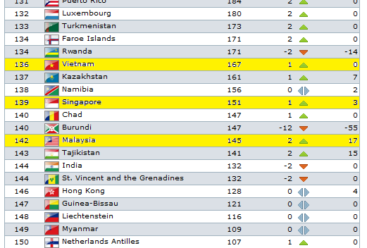 malaysian-football-malaysia-football-rankings-in-early-2011
