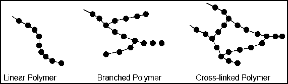 what is polymer cross linked polymers