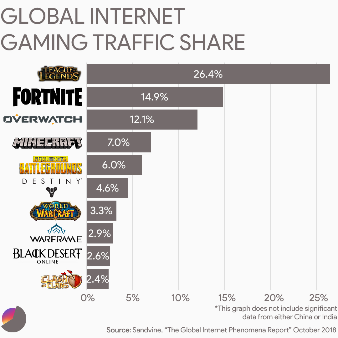 Global Gaming Traffic Share