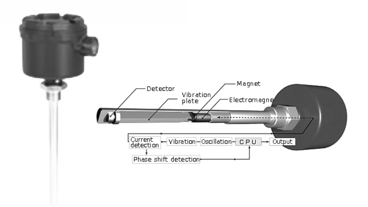 Flow and Level Sensor