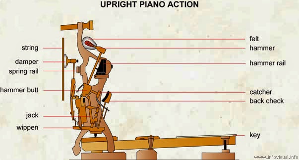 The Tuner's Blog: Regulating an Upright Piano