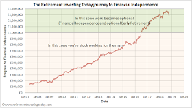 RIT Progress Towards Retirement