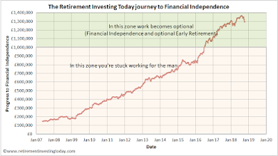 RIT Progress Towards Retirement