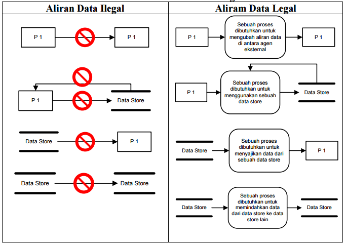 Data Flow Diagram Sistem Rawat Inap Rumah Sakit Materi