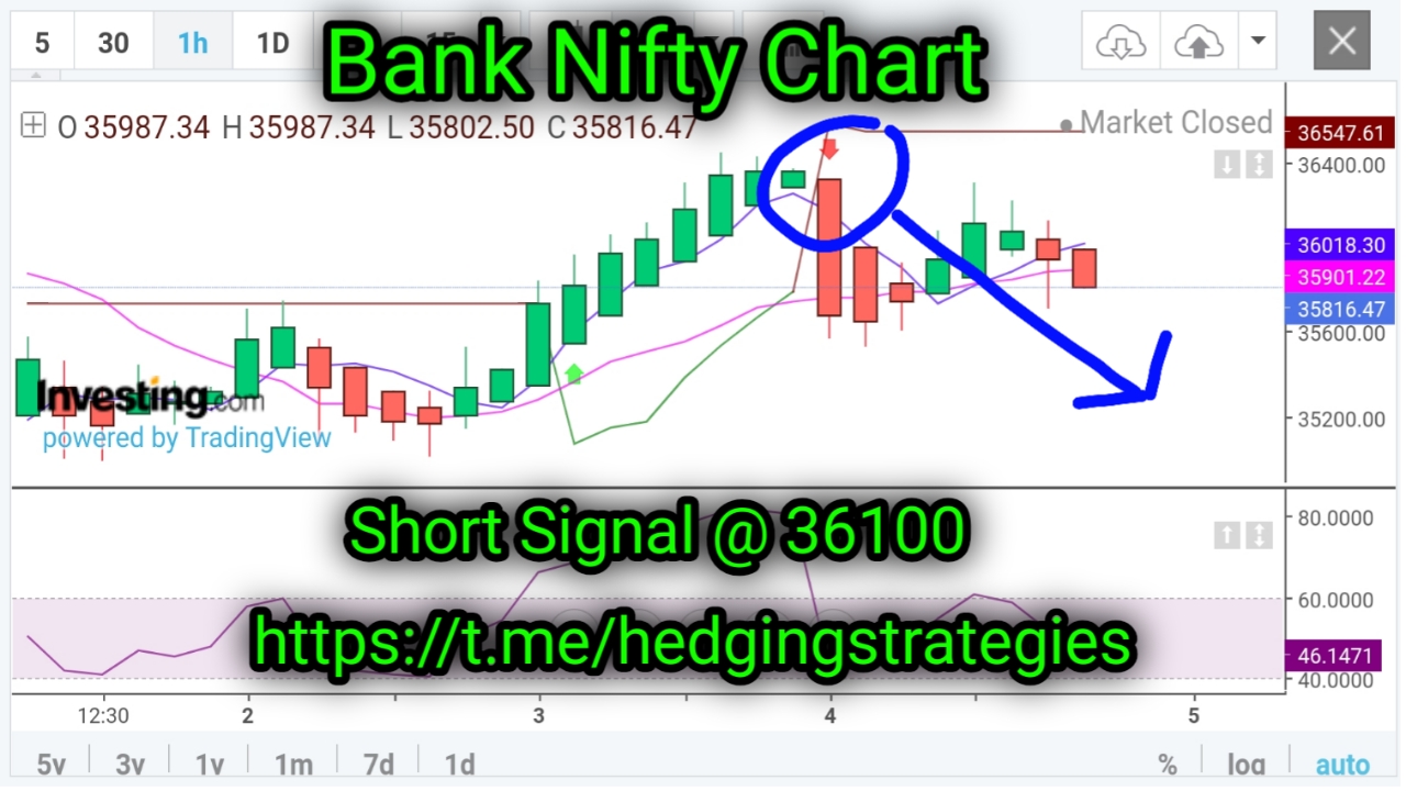 Bank Nifty Options Strategy Bank Nifty Chart Analysis