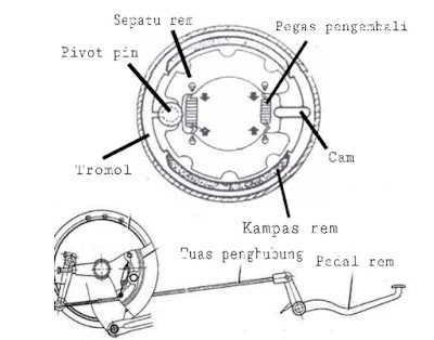 KOMPONEN-KOMPONEN REM TROMOL MEKANIK PADA SEPEDA MOTOR - Bang Iwan Otomotif