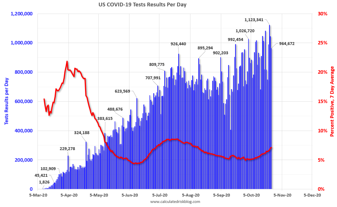 Calculated Risk October 25 COVID19 Test Results; New US Record 7Day
