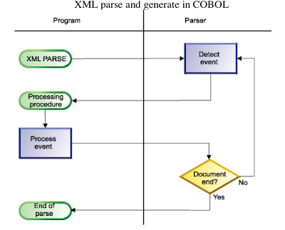 Atom's Arena: XML Parsing and Generation in COBOL