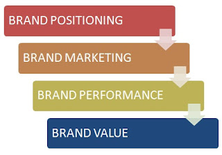 Brand Management - Performance إدارة العلامات التجارية - الأداء