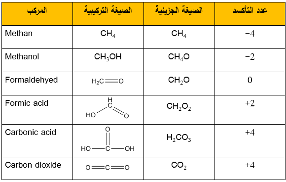 جدول 1 اعداد تأكسد الكربون في المركبات التي تحتوي على ذرة كربون واحدة