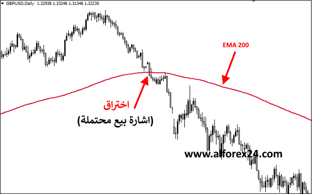 اختراق السعر لخط المتوسط المتحرك الاسي 200 اختراق السعر لخط المتوسط المتحرك الاسي 200
