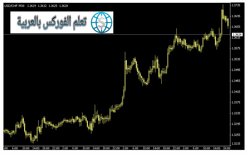 طريقة تحليل الرسم البياني Chart Analysis و اهم المؤشرات المستخدمة في التحليل