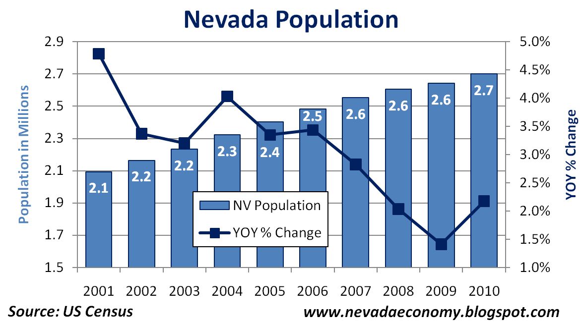 Nevada Gdp Breakdown , America’s Average Economic Output, by Each State ...