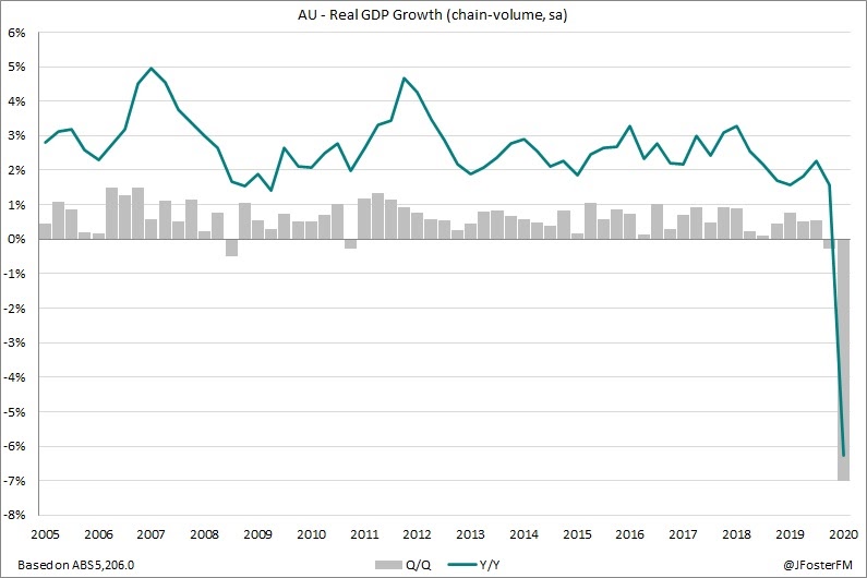 Macro View James Foster Preview Australian Q3 GDP