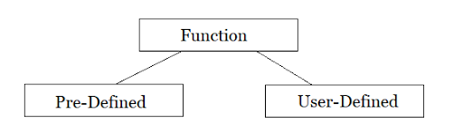 The Role Of Functions in a Programming Language