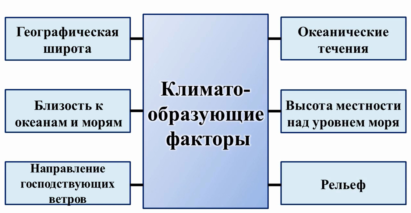 список причин влияющих на климат. схема климатообразующие факторы. факторы влияющие на климат 6 класс. факторы влияющие на климат 6 класс. причины влияющие на климат.
