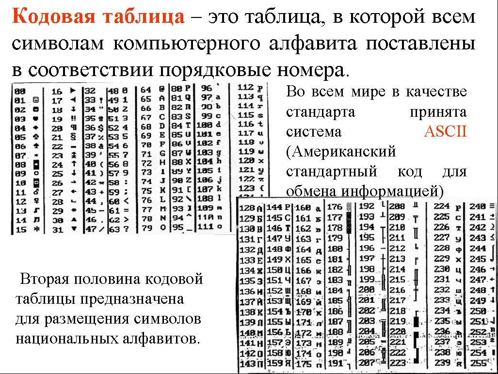 В соответствии с кодовой таблицы. Таблица кодов. Таблица кодов букв. Кодовая таблица символов. Современные кодовые таблицы.