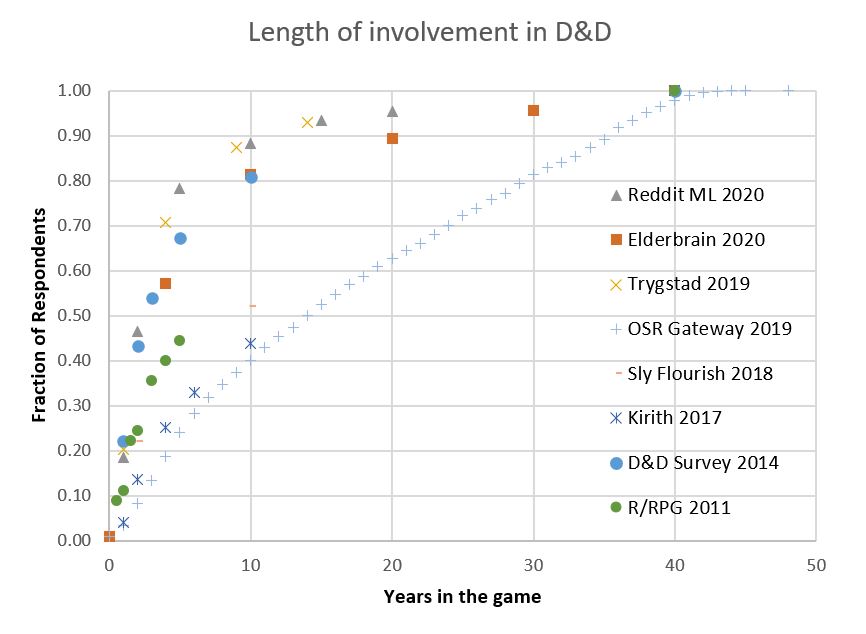 Seed of Worlds Rate of new joiners to D&D has increased significantly