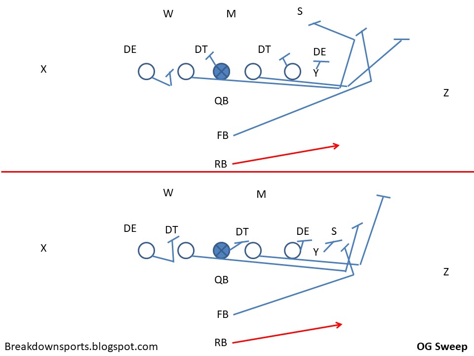 Football Fundamentals IFormation RB Gap and Pull Run Plays