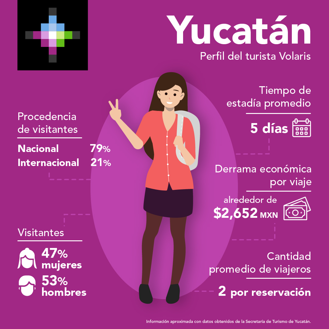 YUCATÁN VOLARIS INICIATIVA RECUPERACIÓN TURÍSTICA 02 YUCATÁN VOLARIS INICIATIVA RECUPERACIÓN TURÍSTICA 02