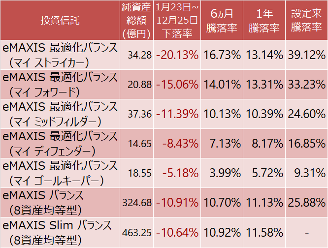 8資産均等型と比較・評価『eMAXIS 最適化バランス』目標リスク水準に対しリターンを最大化！ ロボアドバイザーでリスク許容度の診断もNISAで積立投資手帳