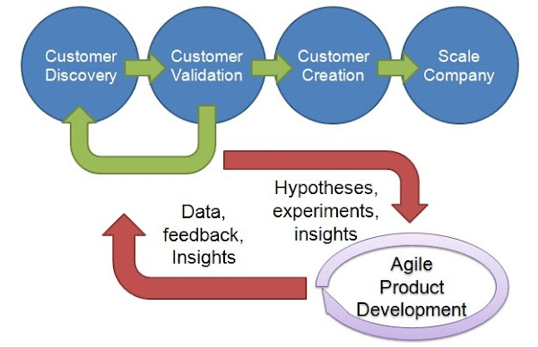 metodología customer development