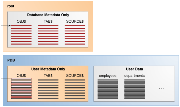 oracle 12c: Differences between the root container and pluggable ...