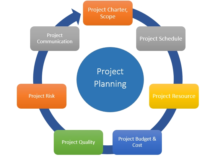 Most Important Questions and Answers For Planning Engineer Project