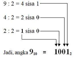 Multimedia Parwis: Konversi Bilangan DESIMAL ke BINER