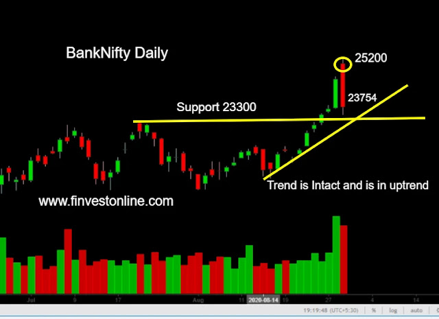 www.finvestonline.com bank nifty , finvestonline.com