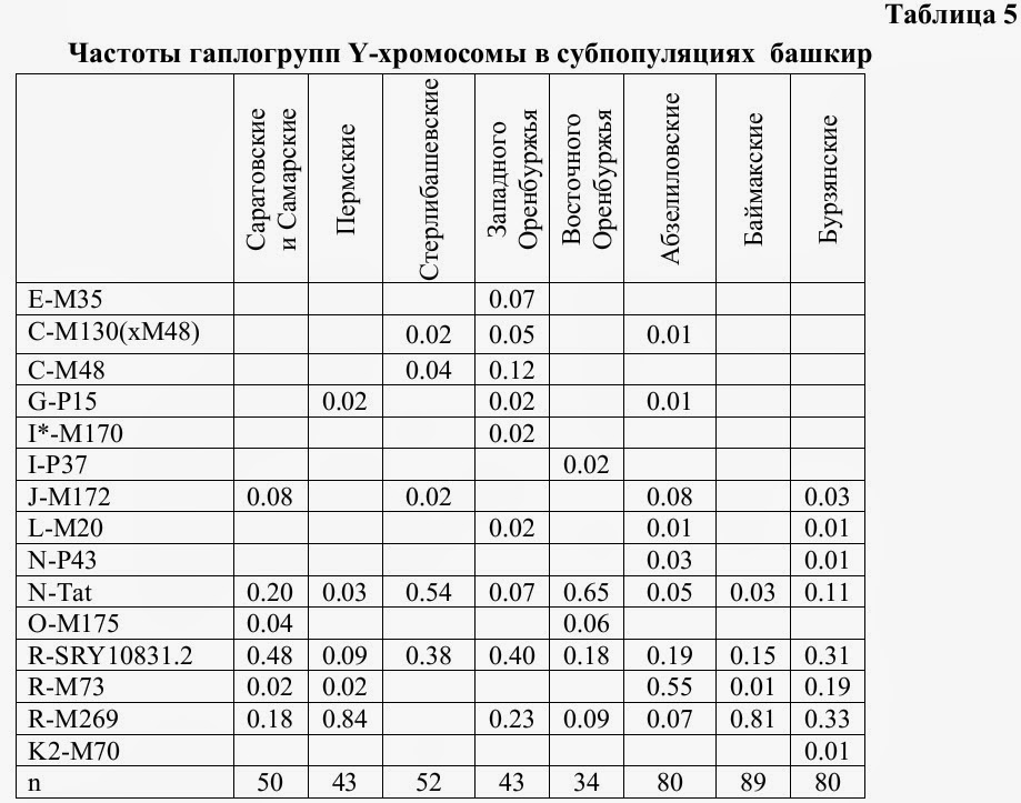 гаплогруппа башкир. гаплогруппы башкир. днк гаплогруппы башкир. гаплогруппа башкир. генетика башкиры днк гаплогруппа r1b.