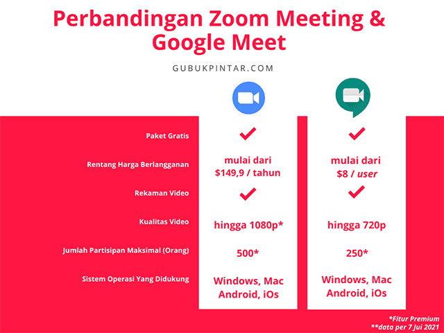 Perbandingan Zoom Meeting dan Google Meet