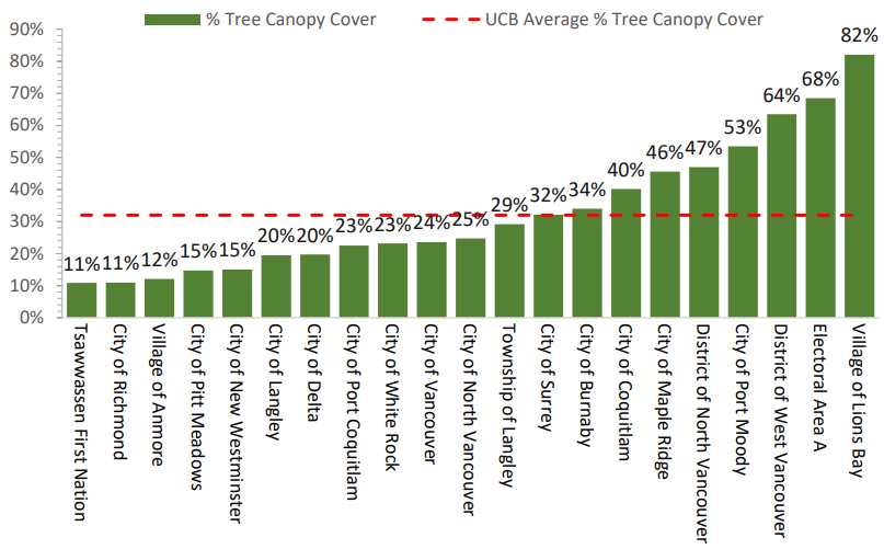 The South Fraser Blog Urban Tree Canopy in Langley City and Metro