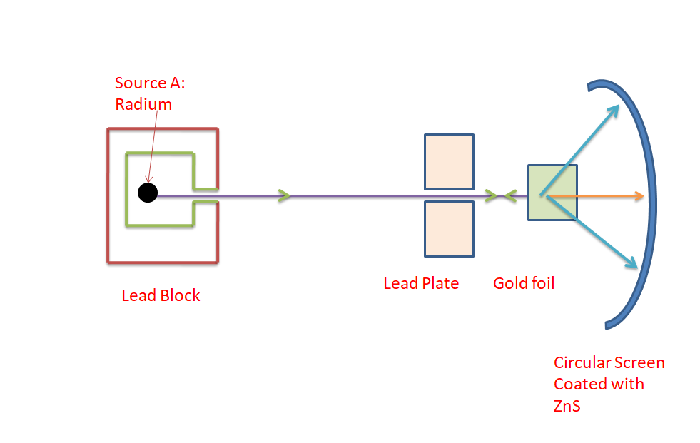 My Chemistry: Rutherford’s Atomic Model