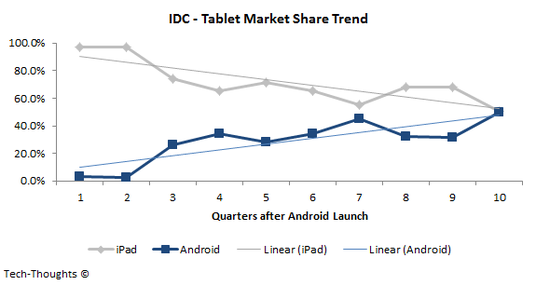 IDC - Tablet Market Share Trend