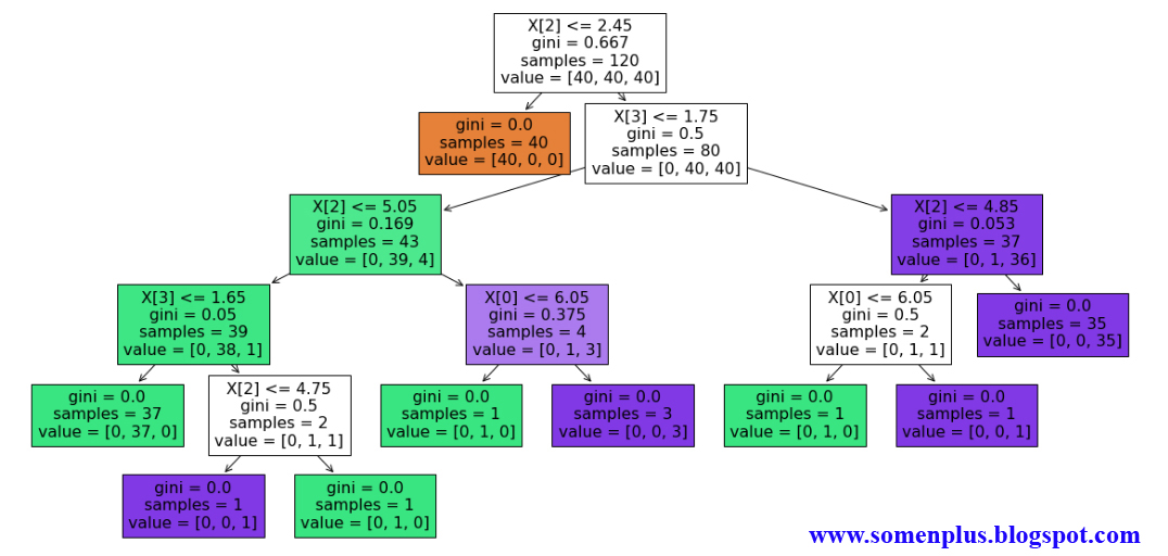 Predicting class of flower using Decision tree algorithm