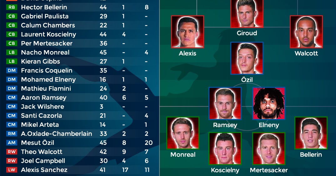 TheFootballBOSS.com: Arsenal 15/16