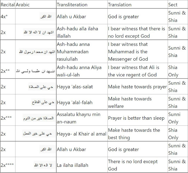 Difference Between Shia & Sunni Azan